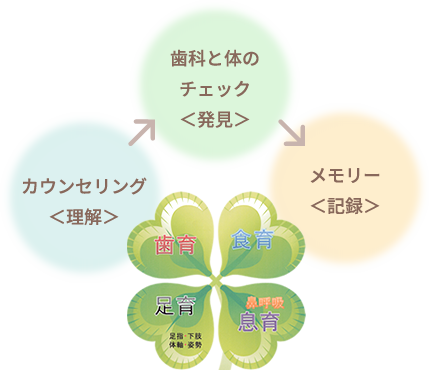 カウンセリング 歯科と体のチェック メモリー